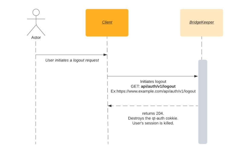 What does logout API do