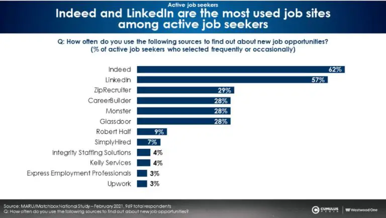 What do people search the most in LinkedIn