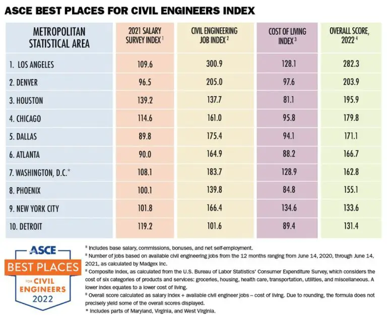 What is the best job site for engineers