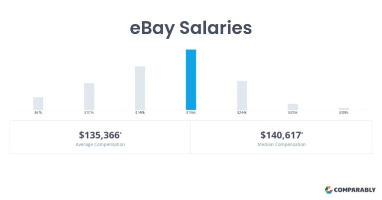 What is eBay CEO salary