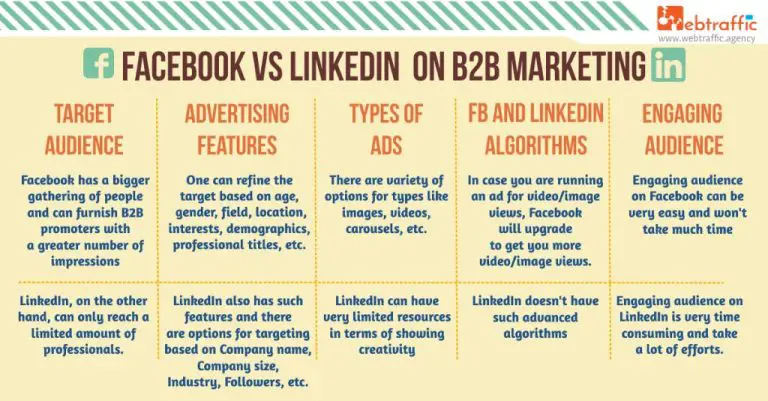 Is Facebook or LinkedIn better for business