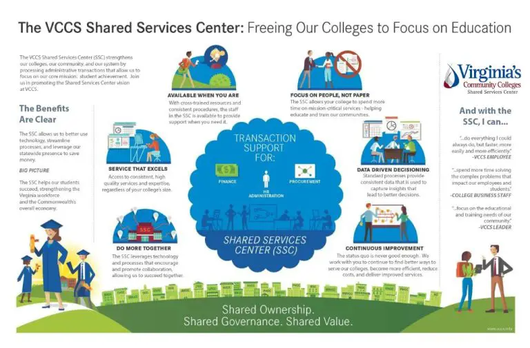 What does shared services do