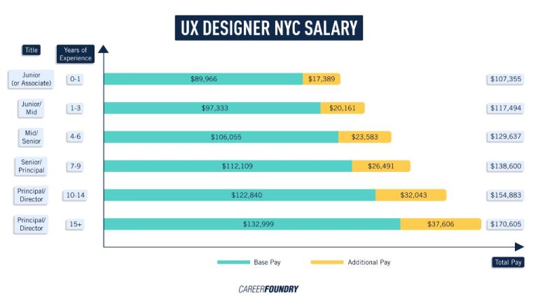 How much does user experience design pay near New York NY