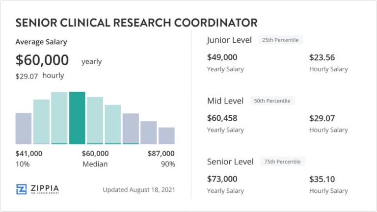 How much does a Clinical Research Coordinator make at UCLA