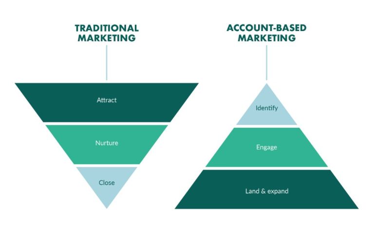 What is account based marketing strategy