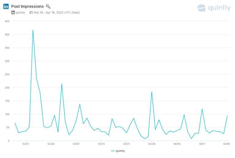 What does 300 impressions mean on LinkedIn