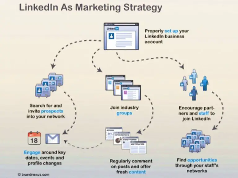 Can you generate leads on LinkedIn