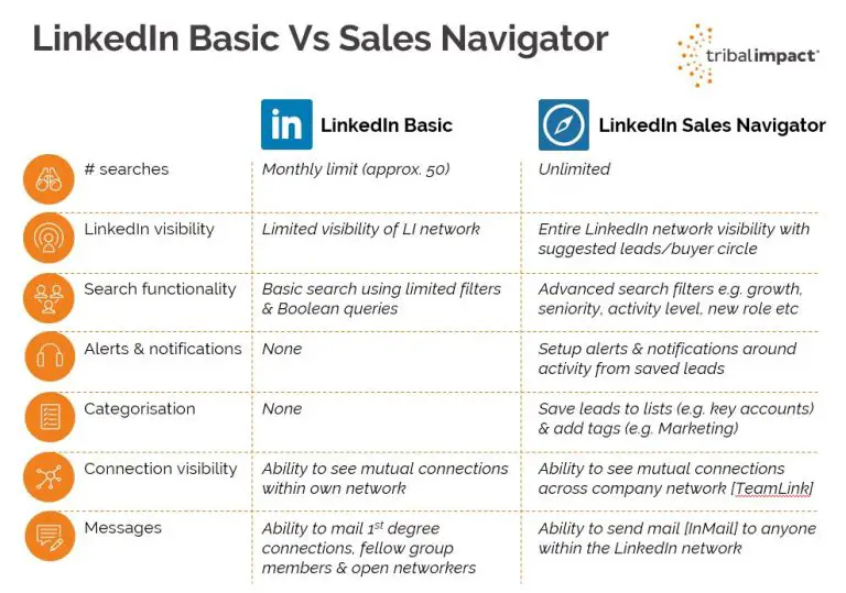 What is the difference between LinkedIn and Sales Navigator