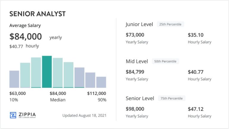 What is the highest senior analyst salary