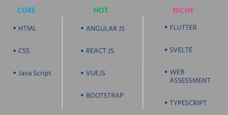 What is front end development assessment