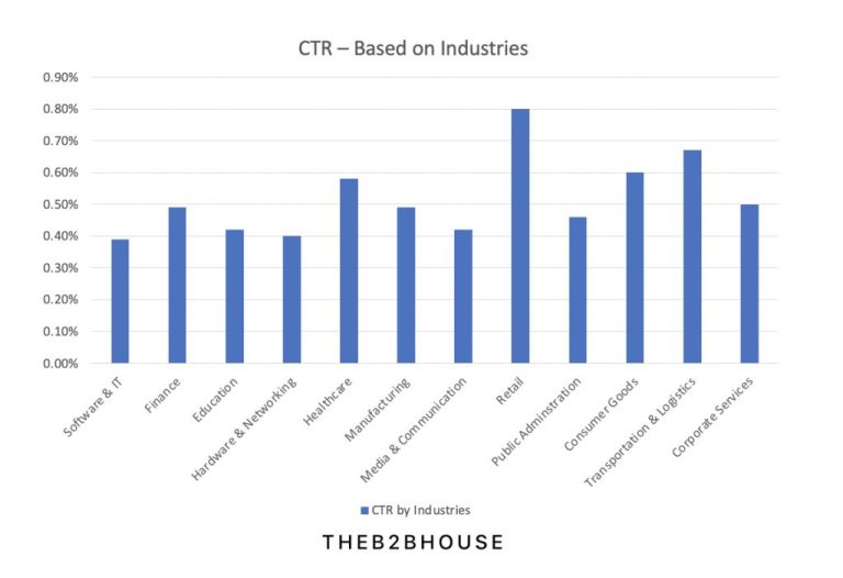 What is the average CTR on LinkedIn per industry