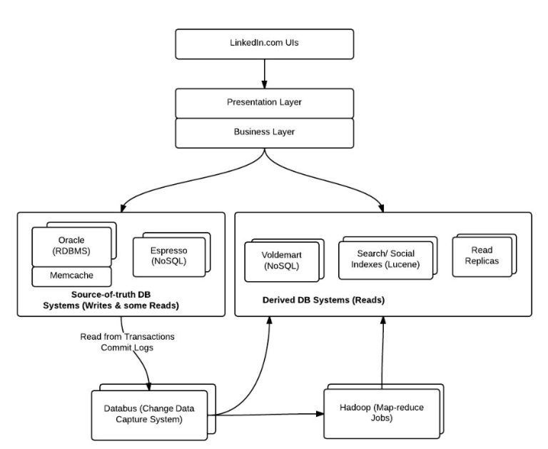 What is the role of a data architect in LinkedIn