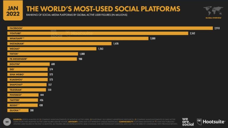 Is LinkedIn the most popular social media