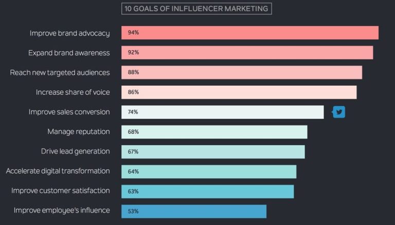 Is there a future in influencer marketing