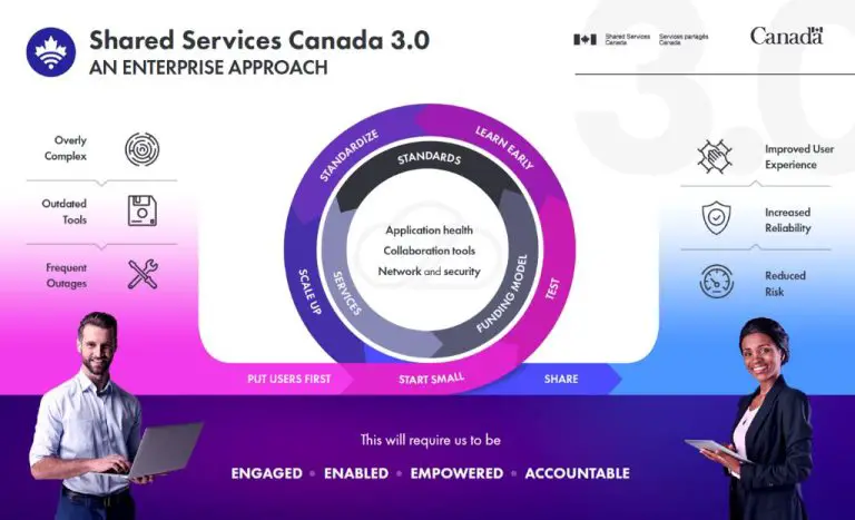 What is the function of shared services Canada