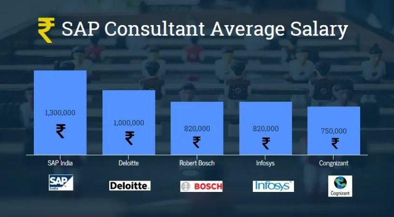 What is the salary of SAP PP QM in India