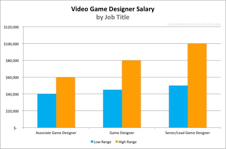 What do video game designers get paid