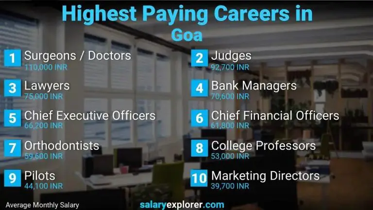 Which job has highest salary in Goa