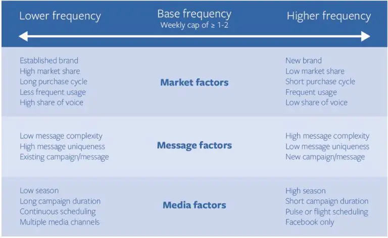 What is a good frequency for ads