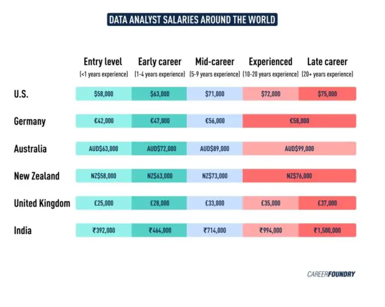 What is the salary of insights data analyst