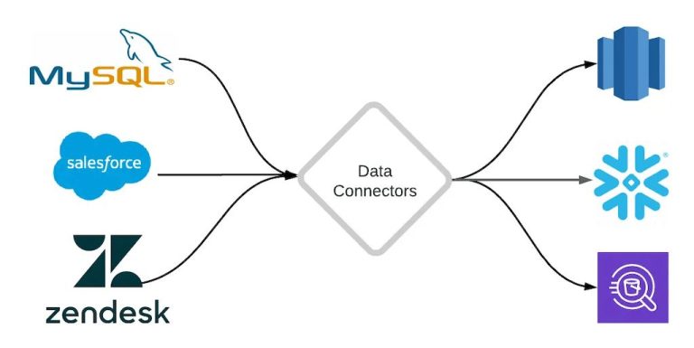 Is data connectors legit