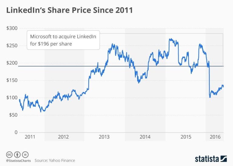 Is LinkedIn listed in stock market