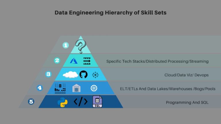 What does a Data Engineer do in Linkedin