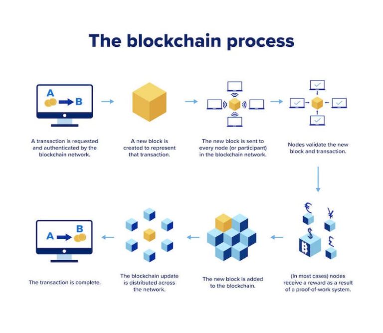 How do you explain blockchain to beginners