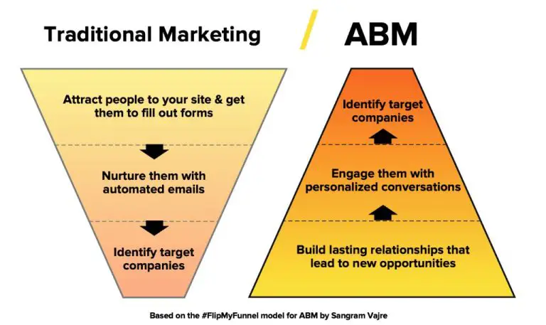 How does ABM work