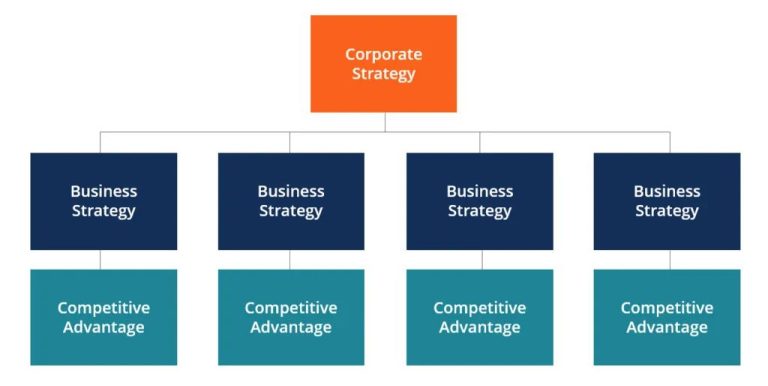 What is the corporate strategy