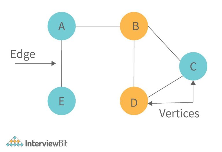 Which data structures are asked in interviews