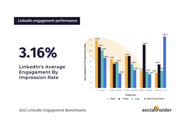 What is the industry benchmarks engagement rate for LinkedIn