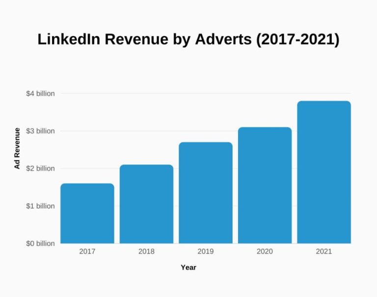 How much revenue does LinkedIn make from ads