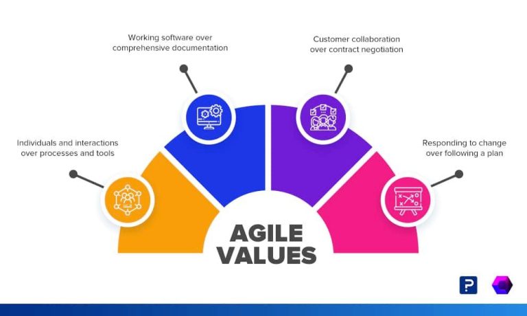 What are the 4 core principles of agile methodology