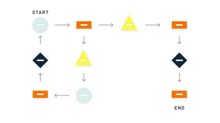 What is the user flow of Linkedin