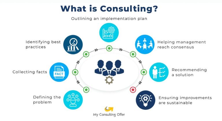 What is a management consulting group