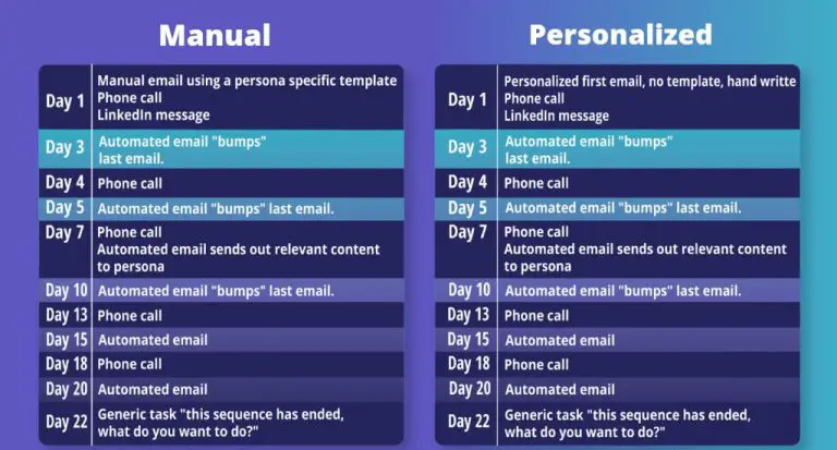 What are the sequence types in outreach