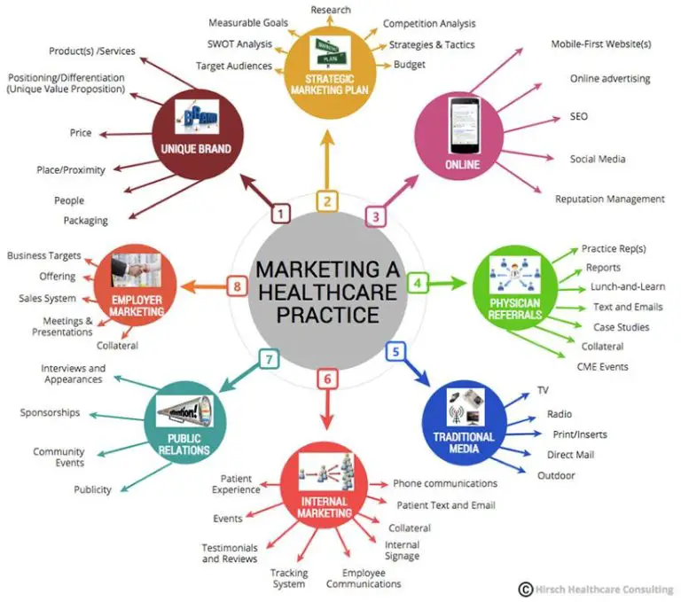 What are healthcare strategies