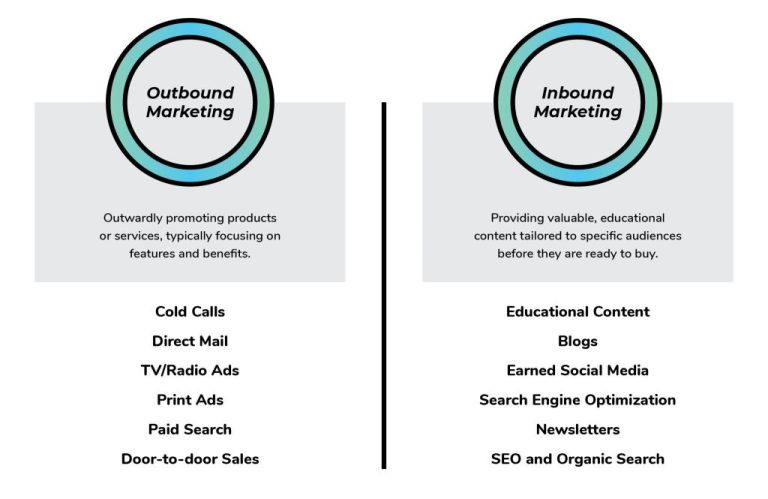 Is LinkedIn ads inbound or outbound