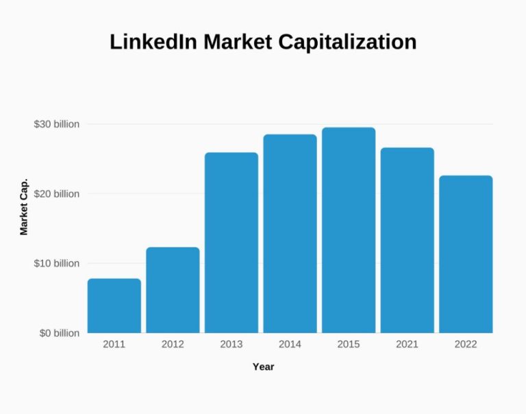 How much is LinkedIn market cap