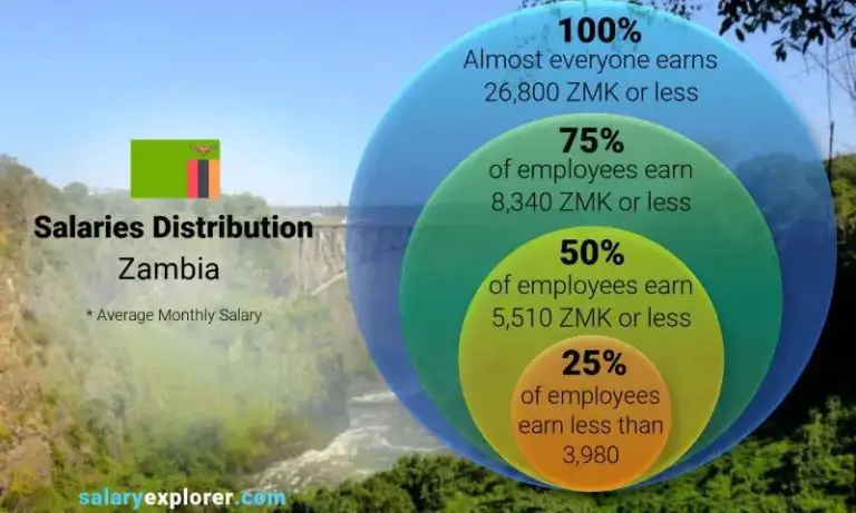 How much are job salaries in Zambia