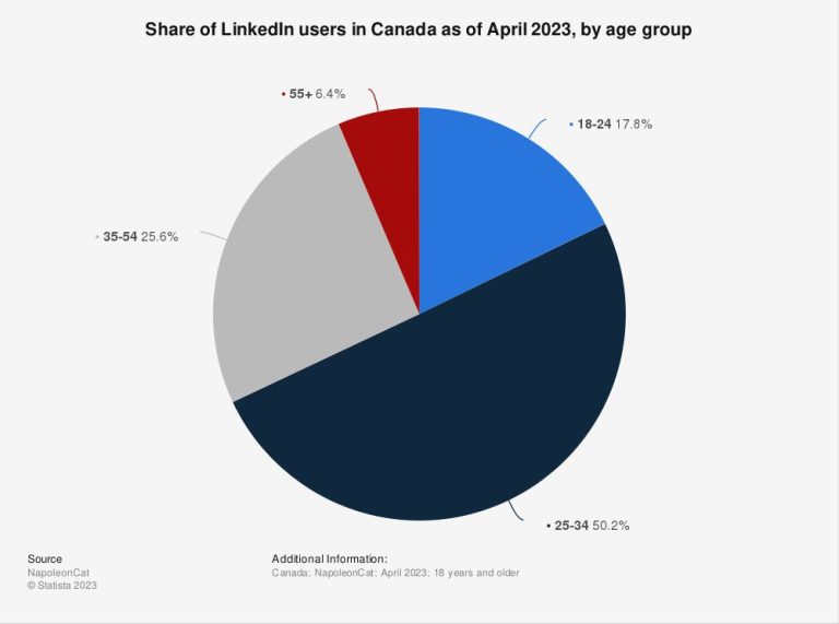 Is there a LinkedIn for Canada