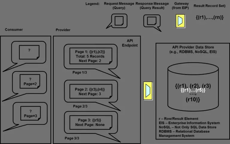 How to use an API with pagination