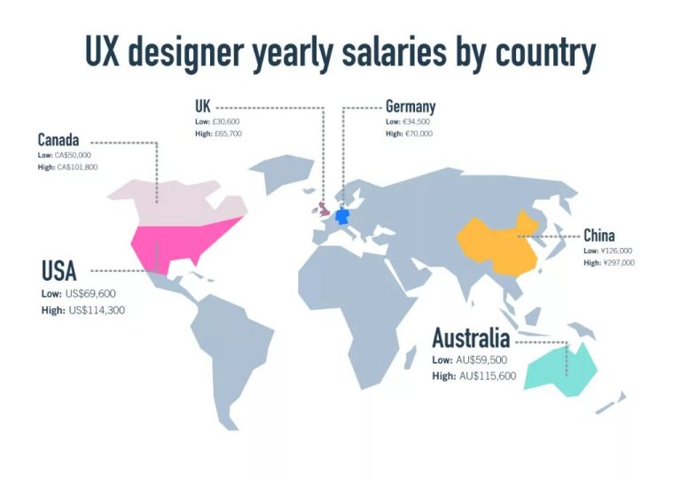 Is there still a demand for UX designers