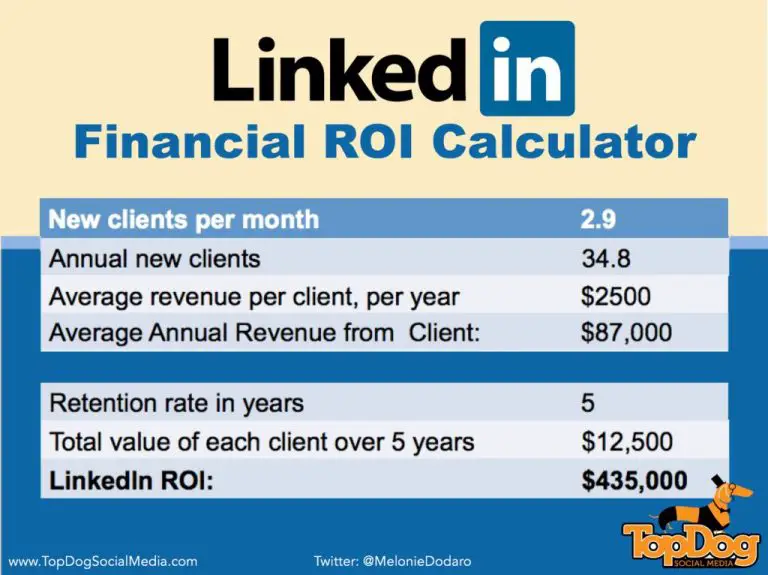 How do I calculate ROI for LinkedIn ads