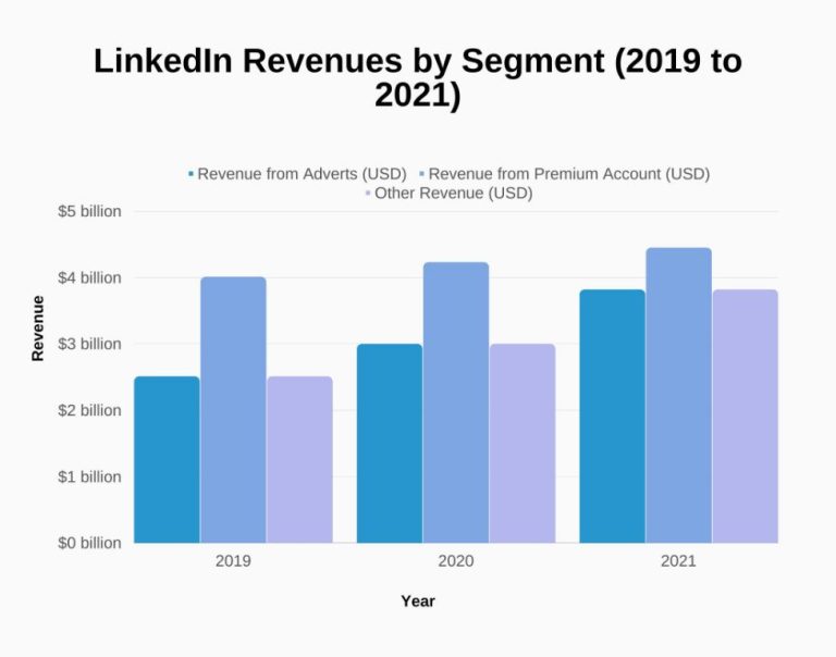 What is the revenue per employee of LinkedIn