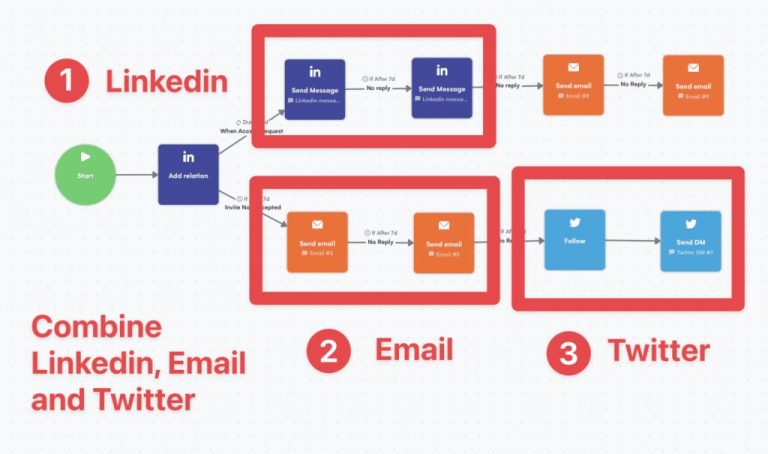 How does LinkedIn automation work