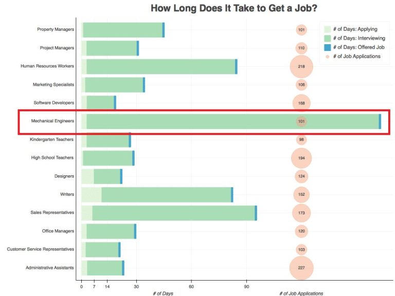 Are mechanical engineers in high demand