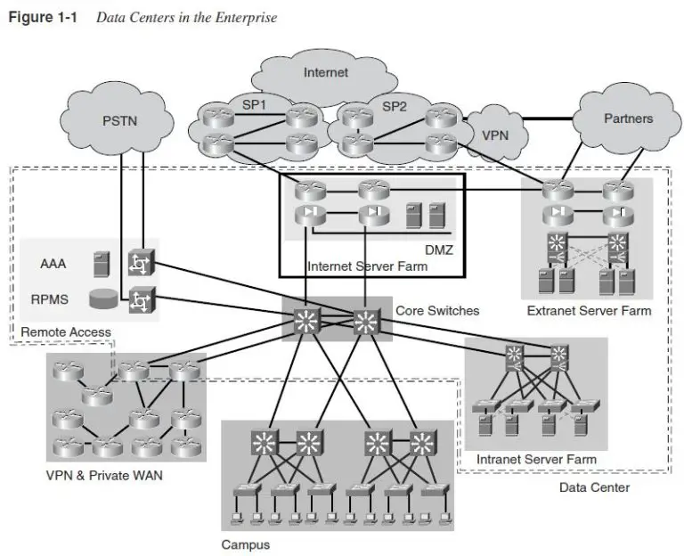 Where are data centers typically located