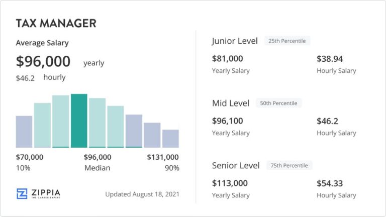 How much does a senior tax manager make in Los Angeles